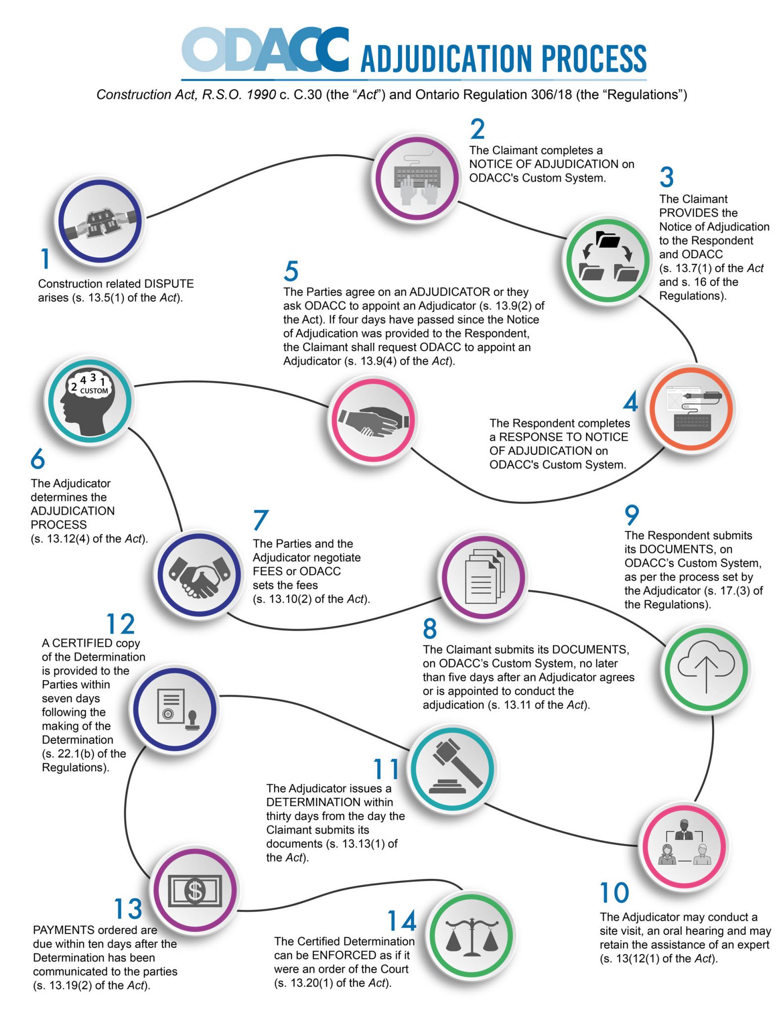 ODACC PROCESS